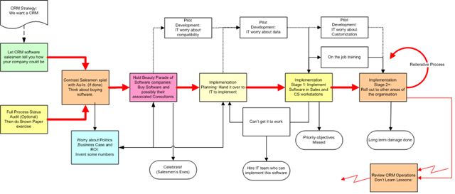 CrapMethodology.jpg CrapMethodology.jpg